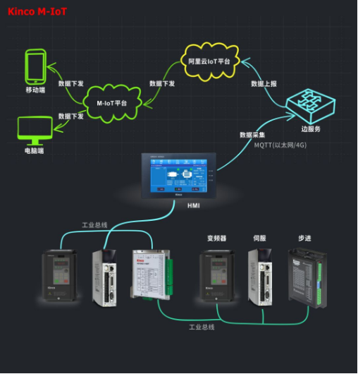 選擇步科,選擇M-IoT機(jī)器物聯(lián)網(wǎng)解決方案