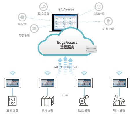 HMI遠程監控, 遠程監控觸摸屏, 遠程控制PLC, 服務器 HMI遠程監控, 遠程監控觸摸屏, 遠程控制PLC, 服務器