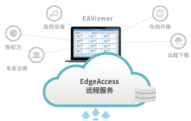 自從遠程服務上線后,連出差都省了!