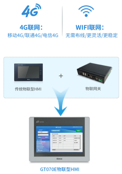 工業物聯網網關, 物聯HMI, 物聯網人機界面, 觸摸屏HMI遠程監控, 工業物聯網產品, 國產HMI