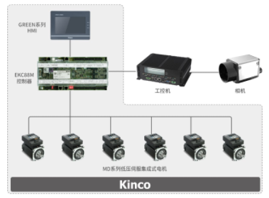 低壓伺服電機, 低壓伺服驅動器, 一體化電機, 集成式電機, 運動控制器, 分揀設備控制系統, 分離控制系統, 單件分離設備控制系統, 單件分離系統 郵政, 單件分離系統應用, 物流自動分揀解決方案