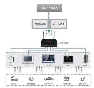 數(shù)據(jù)采集解決方案、智能終端、數(shù)據(jù)采集器、物聯(lián)網(wǎng)關(guān)、云平臺(tái)、MES系統(tǒng)