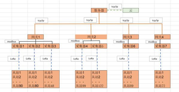 數字化紡織工廠, 現場智能終端, 數據采集器, LoRa無線數據采集設備, 工廠OEE, 設備在線監控 數字化紡織工廠, 現場智能終端, 數據采集器, LoRa無線數據采集設備, 工廠OEE, 設備在線監控