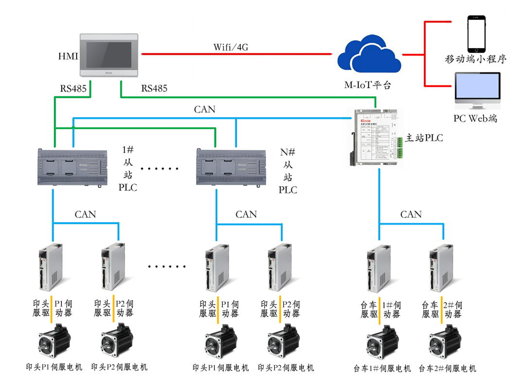 HMI; 物聯HMI; 組態軟件; HMI組態軟件; HMI軟件; HMI遠程監控; HMI程序; 人機界面組態軟件; 組態軟件有哪些功能; 組態軟件有哪些