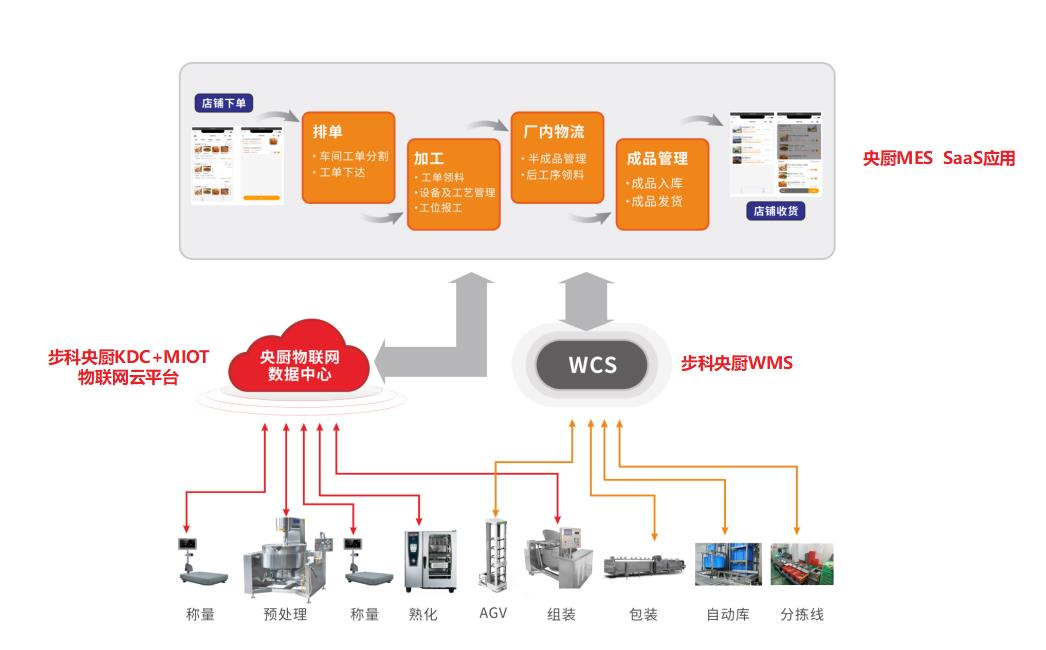 深圳知名品牌, HMI, 工業人機界面, 觸摸屏, 自動化解決方案, 數字化中央廚房, 機器物聯網, 步科股份