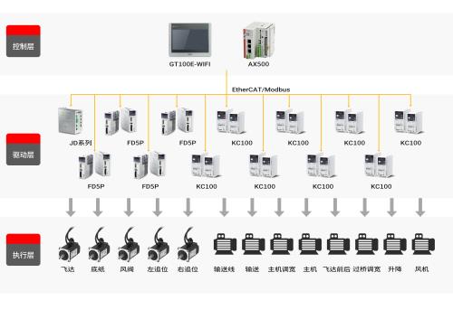 超越極限，精準高效——步科高速裱紙機解決方案